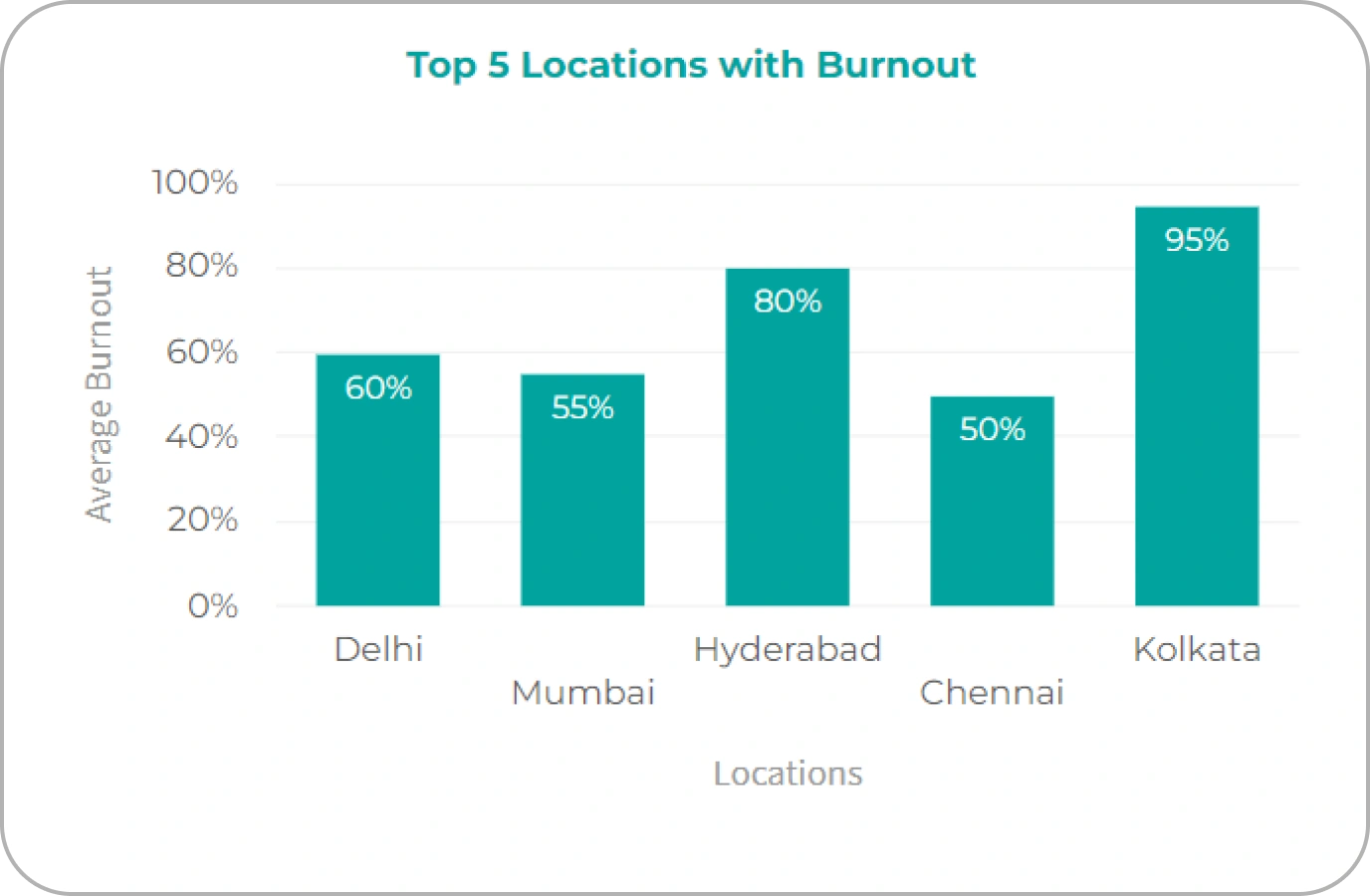 Top 5 location with burnout